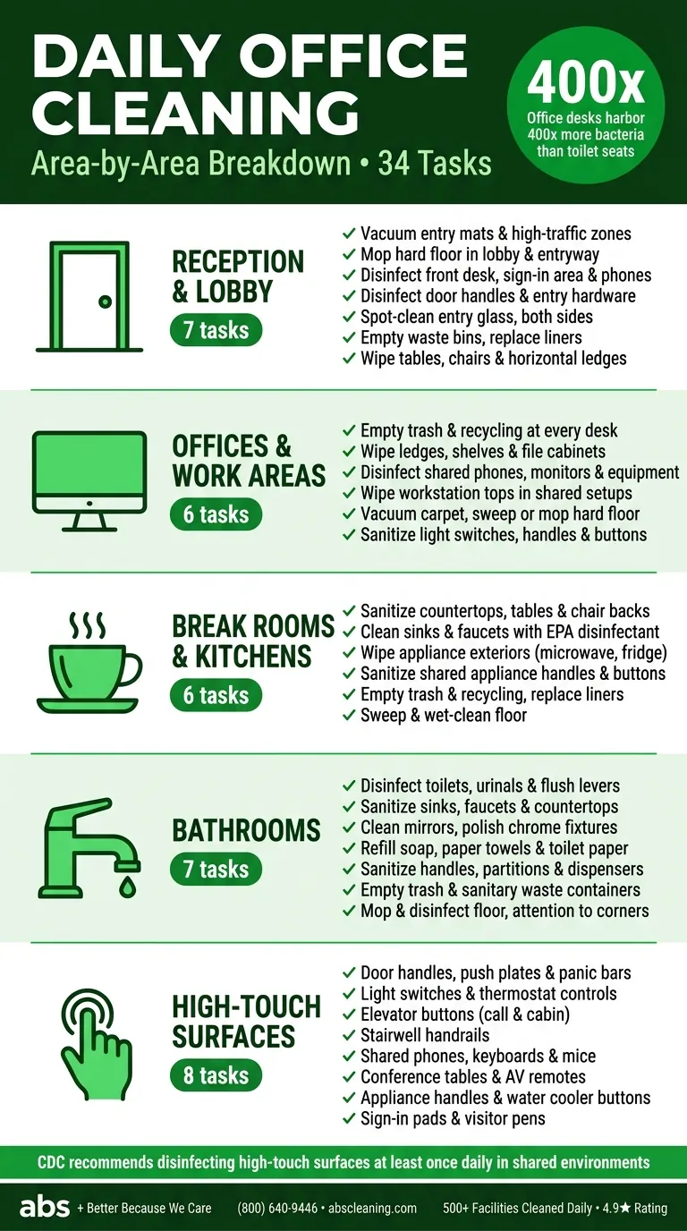 Commercial office cleaning checklist infographic